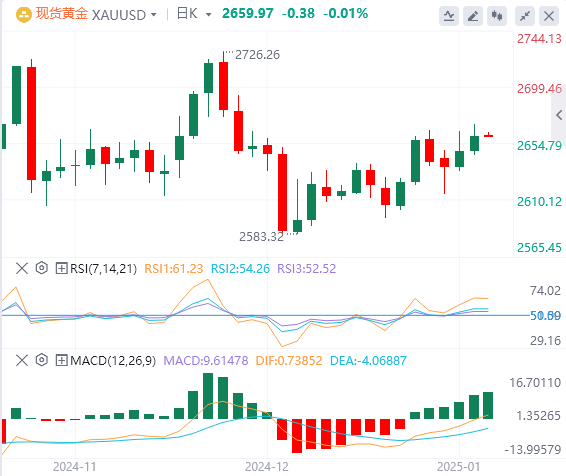FxPro浦汇 Forex ゴールド分析: 金価格はわずかに堅調、しかし主要な抵抗レベルを突破できず
